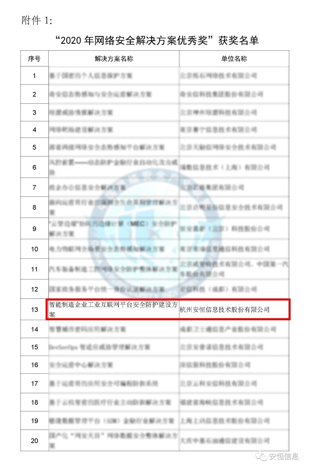 中國網(wǎng)絡(luò)安全產(chǎn)業(yè)聯(lián)盟（CCIA）    為促進我國網(wǎng)絡(luò)安全產(chǎn)業(yè)自主創(chuàng)新能力，推進產(chǎn)業(yè)結(jié)構(gòu)化升級，為廣大用戶選擇網(wǎng)絡(luò)安全解決方案和網(wǎng)絡(luò)安全產(chǎn)品提供參考依據(jù)，中國網(wǎng)絡(luò)安全產(chǎn)業(yè)聯(lián)盟（CCIA）組織開展了“2020年優(yōu)秀網(wǎng)絡(luò)安全解決方案和網(wǎng)絡(luò)安全創(chuàng)新產(chǎn)品評選活動”。經(jīng)聯(lián)盟評審公示，安恒信息榮獲“2020年網(wǎng)絡(luò)安全解決方案優(yōu)秀獎”（智能制造企業(yè)工業(yè)互聯(lián)網(wǎng)平臺安全防護建設(shè)方案）和“2020年網(wǎng)絡(luò)安全創(chuàng)新產(chǎn)品優(yōu)秀獎”（天池云安全管理平臺），成為極少數(shù)獲得雙料獎的安全企業(yè)之一。    2020年網(wǎng)絡(luò)安全解決方案優(yōu)秀獎    解決方案名稱  “智能制造企業(yè)工業(yè)互聯(lián)網(wǎng)平臺安全防護建設(shè)方案”    行業(yè)案例  某上市公司經(jīng)過多年轉(zhuǎn)型實踐，打造了全球的互聯(lián)網(wǎng)個性化定制智能制造生態(tài)平臺，信息化與工業(yè)化深度融合，是工業(yè)互聯(lián)網(wǎng)戰(zhàn)略的優(yōu)秀實踐。然而，隨著信息化程度也在不斷提高，企業(yè)對信息系統(tǒng)的依賴程度不斷增加，企業(yè)的網(wǎng)絡(luò)安全防護變得至關(guān)重要。同時隨著國內(nèi)外安全形勢日趨嚴峻、以及網(wǎng)絡(luò)安全等保2.0的實施，無論是合規(guī)性、業(yè)務(wù)系統(tǒng)監(jiān)管和防護還是安全運營管理，企業(yè)都面臨新的挑戰(zhàn)。    本方案從該公司整體安全出發(fā)，按照“全局統(tǒng)一”的思想，提供工業(yè)互聯(lián)網(wǎng)平臺、邊緣層工業(yè)控制系統(tǒng)、平臺與邊緣層通訊安全的全方位、一體化的工業(yè)互聯(lián)網(wǎng)安全解決方案。打造智能制造企業(yè)統(tǒng)一安全精準運營平臺，實現(xiàn)對接入安全能力的統(tǒng)一編排調(diào)度與彈性部署，匯聚攻擊檢測、異常感知、業(yè)務(wù)特征匹配等多源異構(gòu)數(shù)據(jù)并進行綜合分析，實現(xiàn)辦公、數(shù)據(jù)庫、核心業(yè)務(wù)、工業(yè)控制系統(tǒng)、物聯(lián)設(shè)備區(qū)縱深防御、聯(lián)控聯(lián)防。是工業(yè)互聯(lián)網(wǎng)安全建設(shè)的標桿和范本。    關(guān)鍵技術(shù)  在本解決方案中使用了下面兩項關(guān)鍵技術(shù)：    （1）基于機器學(xué)習(xí)的異常行為檢測技術(shù)  根據(jù)工業(yè)物聯(lián)網(wǎng)系統(tǒng)中用戶及網(wǎng)絡(luò)設(shè)備之間訪問行為的業(yè)務(wù)特征，確定行為指標。其次，平臺的數(shù)據(jù)預(yù)處理模塊將系統(tǒng)行為日志中的行為指標提取出來作為多維變量數(shù)據(jù)。第三，聯(lián)合有監(jiān)督和無監(jiān)督的算法對行為日志進行分析，經(jīng)過反復(fù)迭代有監(jiān)督算法的分析，逐漸將專家的經(jīng)驗學(xué)習(xí)到分析算法中。待分析的數(shù)據(jù)經(jīng)過上述算法的分析，可以準確的發(fā)現(xiàn)工業(yè)物聯(lián)系統(tǒng)中的異常行為。    （2）基于隱患利用路徑的威脅預(yù)警分析技術(shù)  工業(yè)物聯(lián)網(wǎng)系統(tǒng)中，各個信息資產(chǎn)都有可能存在隱患。攻擊預(yù)警是一個基于理論推理的可能性結(jié)果，利用可視化功能，可以將這些可能的結(jié)果用可視化方式即攻擊圖譜的方式呈現(xiàn)出來，更加直觀的提示出攻擊事件的可能發(fā)生過程。    方案成效    （1）預(yù)見性安全維護  本方案提供了預(yù)見性安全維護，有助于減少意外停機、改善生產(chǎn)運營動態(tài)。該解決方案幫助維護了一個智能制造架構(gòu)網(wǎng)絡(luò)安全的集中運營中心，以創(chuàng)建智能的、按優(yōu)先級排列的維護作業(yè)順序。同時，可以將檢測潛在不良網(wǎng)絡(luò)安全現(xiàn)象、提供潛在網(wǎng)絡(luò)攻擊警示。    （2）平臺化安全運營  本方案建立安全管理中心，采用大數(shù)據(jù)平臺用無監(jiān)督的算法對數(shù)據(jù)進行智能判斷，并在分析結(jié)果上打上標記。平臺針對每天大量的日志，提煉出安全預(yù)警、安全漏洞、攻擊態(tài)勢等信息為用戶展示和匯報,大大較少了運維人員的工作量,以前需要幾個人來完成目前只需一個人就能完成整個智能平臺的安全運維。    工業(yè)互聯(lián)網(wǎng)的發(fā)展使得現(xiàn)實世界和網(wǎng)絡(luò)世界深度聯(lián)通，導(dǎo)致網(wǎng)絡(luò)空間的攻擊穿透虛擬空間，直接影響到工業(yè)運行安全并擴散、滲透到人身安全、關(guān)鍵基礎(chǔ)設(shè)施安全、城市安全，乃至國家安全。安恒信息將繼續(xù)立足行業(yè)需求，持續(xù)提高產(chǎn)業(yè)支撐能力、應(yīng)用服務(wù)能力和生態(tài)構(gòu)建能力，發(fā)揮好安全紐帶作用，營造工業(yè)互聯(lián)網(wǎng)發(fā)展生態(tài)，保障工業(yè)互聯(lián)網(wǎng)高質(zhì)量發(fā)展。    2020年網(wǎng)絡(luò)安全創(chuàng)新產(chǎn)品優(yōu)秀獎    產(chǎn)品名稱  “天池云安全管理平臺”    產(chǎn)品介紹  天池云安全管理平臺（簡稱“天池”）是安恒信息根據(jù)對云計算多年的深入研究和風(fēng)險分析，以及對安全領(lǐng)域的多年經(jīng)驗技術(shù)積累，結(jié)合公司全線安全產(chǎn)品，打造的專門針對云上安全的安全產(chǎn)品，旨在幫助用戶解決云上的安全問題。天池通過不斷的匯聚云安全能力，幫助用戶構(gòu)建一個統(tǒng)一管理、彈性擴容、按需分配、安全能力完善的云安全資源池。    產(chǎn)品創(chuàng)新性  一站式云安全解決方案：提供覆蓋事前云監(jiān)測、事中云防御、事后云審計等一站式云安全能力。    1、安全自服務(wù)：用戶可通過統(tǒng)一管理平臺自助開通安全服務(wù)，自定義安全服務(wù)的種類、規(guī)格、時間、數(shù)量等；  2、自動化部署：當用戶開通安全產(chǎn)品時，天池管理平臺會調(diào)用底層安全資源池的接口實現(xiàn)安全產(chǎn)品的自動部署安裝，用戶一鍵式申請開通就可以立即使用；  3、數(shù)據(jù)權(quán)限隔離：天池實現(xiàn)基于租戶級別的云安全產(chǎn)品和安全數(shù)據(jù)隔離，保障每個租戶安全數(shù)據(jù)的獨立性。  4、彈性擴展：安全資源池和單個安全產(chǎn)品性能都需要擴展，天池為用戶提供安全資源池和安全產(chǎn)品的動態(tài)擴展能力。  5、高可用：天池的每一份數(shù)據(jù)會同時保存在不同的計算節(jié)點的存儲內(nèi)，當一臺計算節(jié)點出現(xiàn)故障無法運轉(zhuǎn)時，會實現(xiàn)安全產(chǎn)品虛擬機的自動漂移，不會影響安全業(yè)務(wù)的正常運行。  6、大數(shù)據(jù)安全分析：天池實現(xiàn)其他安全模塊和大數(shù)據(jù)模塊的聯(lián)動防御，分析發(fā)現(xiàn)潛在的入侵和高隱蔽性攻擊，預(yù)測即將發(fā)生的安全事件。    市場認可  經(jīng)過多年的積累，天池案已經(jīng)具備豐富的云安全能力，覆蓋主機安全、網(wǎng)絡(luò)安全、應(yīng)用安全、數(shù)據(jù)安全，可為用戶提供一站式云安全解決方案。天池已經(jīng)完成了和市場上主流的12大云平臺的兼容，包含阿里云、騰訊云、華為云、浪潮云等等，滿足用戶不同應(yīng)用場景下的云上安全需求，截止到2020年，安恒已經(jīng)為180余朵私有云平臺，數(shù)萬個云上用戶提供云安全服務(wù)能力。    獲得了市場廣泛認可：  - 2018年浙江省第二批行業(yè)云應(yīng)用示范平臺  - 2017年杭州市云計算與大數(shù)據(jù)優(yōu)秀項目  - 2017-2018年度新一代信息技術(shù)優(yōu)秀解決方案    2018-2020歷屆榮譽  “AiLPHA 大數(shù)據(jù)智能安全平臺V2.0 ”榮獲“2018年網(wǎng)絡(luò)安全創(chuàng)新產(chǎn)品優(yōu)秀獎”  “網(wǎng)絡(luò)安全態(tài)勢感知通報預(yù)警與預(yù)防解決方案”榮獲“2019年網(wǎng)絡(luò)安全解決方案優(yōu)秀獎”  “基于大數(shù)據(jù)的工控態(tài)勢感知監(jiān)測預(yù)警系統(tǒng)V2.0”榮獲“2019年網(wǎng)絡(luò)安全創(chuàng)新產(chǎn)品優(yōu)秀獎”