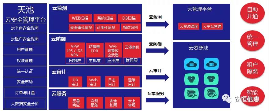 中國網(wǎng)絡(luò)安全產(chǎn)業(yè)聯(lián)盟（CCIA）    為促進我國網(wǎng)絡(luò)安全產(chǎn)業(yè)自主創(chuàng)新能力，推進產(chǎn)業(yè)結(jié)構(gòu)化升級，為廣大用戶選擇網(wǎng)絡(luò)安全解決方案和網(wǎng)絡(luò)安全產(chǎn)品提供參考依據(jù)，中國網(wǎng)絡(luò)安全產(chǎn)業(yè)聯(lián)盟（CCIA）組織開展了“2020年優(yōu)秀網(wǎng)絡(luò)安全解決方案和網(wǎng)絡(luò)安全創(chuàng)新產(chǎn)品評選活動”。經(jīng)聯(lián)盟評審公示，安恒信息榮獲“2020年網(wǎng)絡(luò)安全解決方案優(yōu)秀獎”（智能制造企業(yè)工業(yè)互聯(lián)網(wǎng)平臺安全防護建設(shè)方案）和“2020年網(wǎng)絡(luò)安全創(chuàng)新產(chǎn)品優(yōu)秀獎”（天池云安全管理平臺），成為極少數(shù)獲得雙料獎的安全企業(yè)之一。    2020年網(wǎng)絡(luò)安全解決方案優(yōu)秀獎    解決方案名稱  “智能制造企業(yè)工業(yè)互聯(lián)網(wǎng)平臺安全防護建設(shè)方案”    行業(yè)案例  某上市公司經(jīng)過多年轉(zhuǎn)型實踐，打造了全球的互聯(lián)網(wǎng)個性化定制智能制造生態(tài)平臺，信息化與工業(yè)化深度融合，是工業(yè)互聯(lián)網(wǎng)戰(zhàn)略的優(yōu)秀實踐。然而，隨著信息化程度也在不斷提高，企業(yè)對信息系統(tǒng)的依賴程度不斷增加，企業(yè)的網(wǎng)絡(luò)安全防護變得至關(guān)重要。同時隨著國內(nèi)外安全形勢日趨嚴峻、以及網(wǎng)絡(luò)安全等保2.0的實施，無論是合規(guī)性、業(yè)務(wù)系統(tǒng)監(jiān)管和防護還是安全運營管理，企業(yè)都面臨新的挑戰(zhàn)。    本方案從該公司整體安全出發(fā)，按照“全局統(tǒng)一”的思想，提供工業(yè)互聯(lián)網(wǎng)平臺、邊緣層工業(yè)控制系統(tǒng)、平臺與邊緣層通訊安全的全方位、一體化的工業(yè)互聯(lián)網(wǎng)安全解決方案。打造智能制造企業(yè)統(tǒng)一安全精準運營平臺，實現(xiàn)對接入安全能力的統(tǒng)一編排調(diào)度與彈性部署，匯聚攻擊檢測、異常感知、業(yè)務(wù)特征匹配等多源異構(gòu)數(shù)據(jù)并進行綜合分析，實現(xiàn)辦公、數(shù)據(jù)庫、核心業(yè)務(wù)、工業(yè)控制系統(tǒng)、物聯(lián)設(shè)備區(qū)縱深防御、聯(lián)控聯(lián)防。是工業(yè)互聯(lián)網(wǎng)安全建設(shè)的標桿和范本。    關(guān)鍵技術(shù)  在本解決方案中使用了下面兩項關(guān)鍵技術(shù)：    （1）基于機器學(xué)習(xí)的異常行為檢測技術(shù)  根據(jù)工業(yè)物聯(lián)網(wǎng)系統(tǒng)中用戶及網(wǎng)絡(luò)設(shè)備之間訪問行為的業(yè)務(wù)特征，確定行為指標。其次，平臺的數(shù)據(jù)預(yù)處理模塊將系統(tǒng)行為日志中的行為指標提取出來作為多維變量數(shù)據(jù)。第三，聯(lián)合有監(jiān)督和無監(jiān)督的算法對行為日志進行分析，經(jīng)過反復(fù)迭代有監(jiān)督算法的分析，逐漸將專家的經(jīng)驗學(xué)習(xí)到分析算法中。待分析的數(shù)據(jù)經(jīng)過上述算法的分析，可以準確的發(fā)現(xiàn)工業(yè)物聯(lián)系統(tǒng)中的異常行為。    （2）基于隱患利用路徑的威脅預(yù)警分析技術(shù)  工業(yè)物聯(lián)網(wǎng)系統(tǒng)中，各個信息資產(chǎn)都有可能存在隱患。攻擊預(yù)警是一個基于理論推理的可能性結(jié)果，利用可視化功能，可以將這些可能的結(jié)果用可視化方式即攻擊圖譜的方式呈現(xiàn)出來，更加直觀的提示出攻擊事件的可能發(fā)生過程。    方案成效    （1）預(yù)見性安全維護  本方案提供了預(yù)見性安全維護，有助于減少意外停機、改善生產(chǎn)運營動態(tài)。該解決方案幫助維護了一個智能制造架構(gòu)網(wǎng)絡(luò)安全的集中運營中心，以創(chuàng)建智能的、按優(yōu)先級排列的維護作業(yè)順序。同時，可以將檢測潛在不良網(wǎng)絡(luò)安全現(xiàn)象、提供潛在網(wǎng)絡(luò)攻擊警示。    （2）平臺化安全運營  本方案建立安全管理中心，采用大數(shù)據(jù)平臺用無監(jiān)督的算法對數(shù)據(jù)進行智能判斷，并在分析結(jié)果上打上標記。平臺針對每天大量的日志，提煉出安全預(yù)警、安全漏洞、攻擊態(tài)勢等信息為用戶展示和匯報,大大較少了運維人員的工作量,以前需要幾個人來完成目前只需一個人就能完成整個智能平臺的安全運維。    工業(yè)互聯(lián)網(wǎng)的發(fā)展使得現(xiàn)實世界和網(wǎng)絡(luò)世界深度聯(lián)通，導(dǎo)致網(wǎng)絡(luò)空間的攻擊穿透虛擬空間，直接影響到工業(yè)運行安全并擴散、滲透到人身安全、關(guān)鍵基礎(chǔ)設(shè)施安全、城市安全，乃至國家安全。安恒信息將繼續(xù)立足行業(yè)需求，持續(xù)提高產(chǎn)業(yè)支撐能力、應(yīng)用服務(wù)能力和生態(tài)構(gòu)建能力，發(fā)揮好安全紐帶作用，營造工業(yè)互聯(lián)網(wǎng)發(fā)展生態(tài)，保障工業(yè)互聯(lián)網(wǎng)高質(zhì)量發(fā)展。    2020年網(wǎng)絡(luò)安全創(chuàng)新產(chǎn)品優(yōu)秀獎    產(chǎn)品名稱  “天池云安全管理平臺”    產(chǎn)品介紹  天池云安全管理平臺（簡稱“天池”）是安恒信息根據(jù)對云計算多年的深入研究和風(fēng)險分析，以及對安全領(lǐng)域的多年經(jīng)驗技術(shù)積累，結(jié)合公司全線安全產(chǎn)品，打造的專門針對云上安全的安全產(chǎn)品，旨在幫助用戶解決云上的安全問題。天池通過不斷的匯聚云安全能力，幫助用戶構(gòu)建一個統(tǒng)一管理、彈性擴容、按需分配、安全能力完善的云安全資源池。    產(chǎn)品創(chuàng)新性  一站式云安全解決方案：提供覆蓋事前云監(jiān)測、事中云防御、事后云審計等一站式云安全能力。    1、安全自服務(wù)：用戶可通過統(tǒng)一管理平臺自助開通安全服務(wù)，自定義安全服務(wù)的種類、規(guī)格、時間、數(shù)量等；  2、自動化部署：當用戶開通安全產(chǎn)品時，天池管理平臺會調(diào)用底層安全資源池的接口實現(xiàn)安全產(chǎn)品的自動部署安裝，用戶一鍵式申請開通就可以立即使用；  3、數(shù)據(jù)權(quán)限隔離：天池實現(xiàn)基于租戶級別的云安全產(chǎn)品和安全數(shù)據(jù)隔離，保障每個租戶安全數(shù)據(jù)的獨立性。  4、彈性擴展：安全資源池和單個安全產(chǎn)品性能都需要擴展，天池為用戶提供安全資源池和安全產(chǎn)品的動態(tài)擴展能力。  5、高可用：天池的每一份數(shù)據(jù)會同時保存在不同的計算節(jié)點的存儲內(nèi)，當一臺計算節(jié)點出現(xiàn)故障無法運轉(zhuǎn)時，會實現(xiàn)安全產(chǎn)品虛擬機的自動漂移，不會影響安全業(yè)務(wù)的正常運行。  6、大數(shù)據(jù)安全分析：天池實現(xiàn)其他安全模塊和大數(shù)據(jù)模塊的聯(lián)動防御，分析發(fā)現(xiàn)潛在的入侵和高隱蔽性攻擊，預(yù)測即將發(fā)生的安全事件。    市場認可  經(jīng)過多年的積累，天池案已經(jīng)具備豐富的云安全能力，覆蓋主機安全、網(wǎng)絡(luò)安全、應(yīng)用安全、數(shù)據(jù)安全，可為用戶提供一站式云安全解決方案。天池已經(jīng)完成了和市場上主流的12大云平臺的兼容，包含阿里云、騰訊云、華為云、浪潮云等等，滿足用戶不同應(yīng)用場景下的云上安全需求，截止到2020年，安恒已經(jīng)為180余朵私有云平臺，數(shù)萬個云上用戶提供云安全服務(wù)能力。    獲得了市場廣泛認可：  - 2018年浙江省第二批行業(yè)云應(yīng)用示范平臺  - 2017年杭州市云計算與大數(shù)據(jù)優(yōu)秀項目  - 2017-2018年度新一代信息技術(shù)優(yōu)秀解決方案    2018-2020歷屆榮譽  “AiLPHA 大數(shù)據(jù)智能安全平臺V2.0 ”榮獲“2018年網(wǎng)絡(luò)安全創(chuàng)新產(chǎn)品優(yōu)秀獎”  “網(wǎng)絡(luò)安全態(tài)勢感知通報預(yù)警與預(yù)防解決方案”榮獲“2019年網(wǎng)絡(luò)安全解決方案優(yōu)秀獎”  “基于大數(shù)據(jù)的工控態(tài)勢感知監(jiān)測預(yù)警系統(tǒng)V2.0”榮獲“2019年網(wǎng)絡(luò)安全創(chuàng)新產(chǎn)品優(yōu)秀獎”